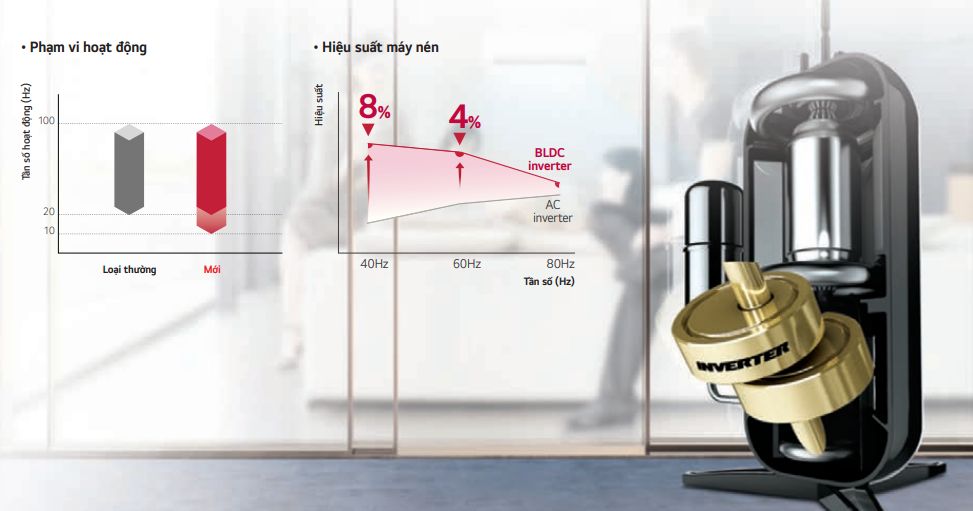 Dòng sản phẩm này sử dụng máy biến tần kép BLDC Inverter Twin Rotary