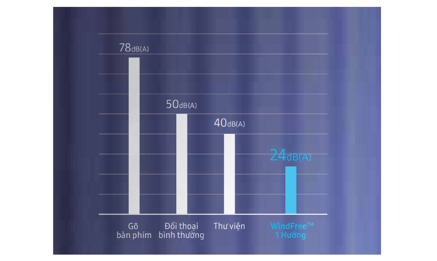 Dàn lạnh cassette WindFree AJ035TN1DKH/EA giúp thiết bị vận hành êm ái 