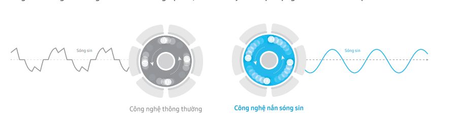 Công nghệ nắn sóng Sin giúp máy vận hành êm ái