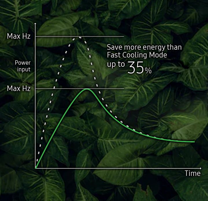 Khi cài đặt chế độ ECO Mode, máy nén sẽ vận hành ít hơn so với chế độ thông thường để giảm điện năng tiêu thụ
