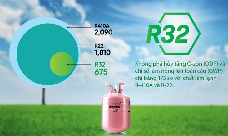 Sử dụng gas R32 thân thiện với môi trường sống và tiết kiệm điện 
