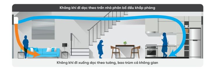 Chế độ hướng gió Comfort điều chỉnh cánh đảo gió chuyển hướng lên trên trong khi vận hành chức năng làm lạnh