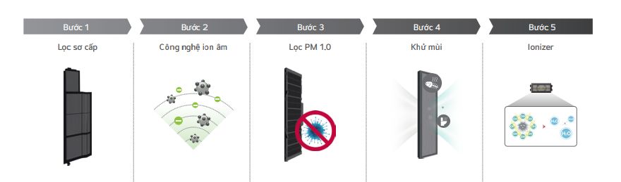 LG AMNW09GSJB1 đã được tích hợp công nghệ lọc khí với 5 bước