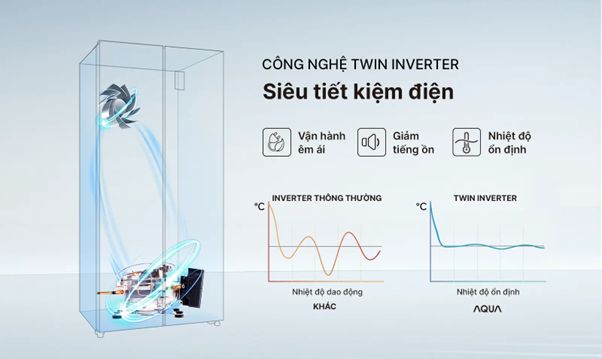 Công nghệ Twin inverter tiết kiệm điện