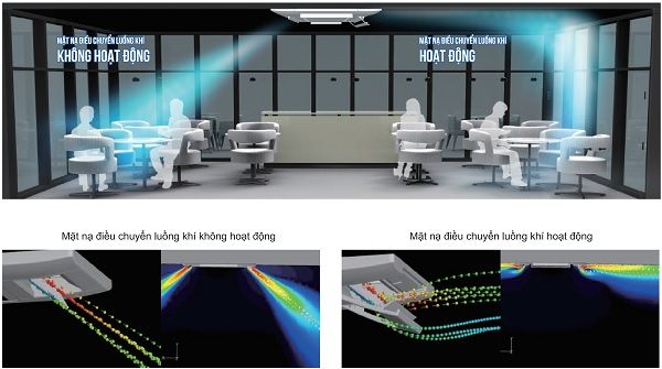 Tính năng đảo gió theo nhiều hướng chếch sẽ giúp việc làm lạnh được phát huy tối đa đến khắp các ngóc ngách của căn phòng,