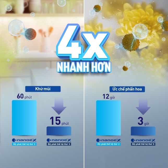 Bộ phát Nanoe X thế hệ 3 có khả năng ức chế các chất ô nhiễm và khử mùi nhanh hơn gấp 4 lần
