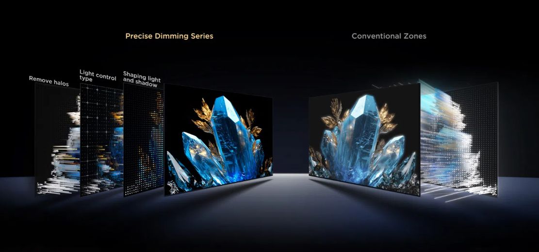 TV Mini LED là dòng Precise Dimming được trang bị công nghệ kiểm soát quầng sáng toàn vùng