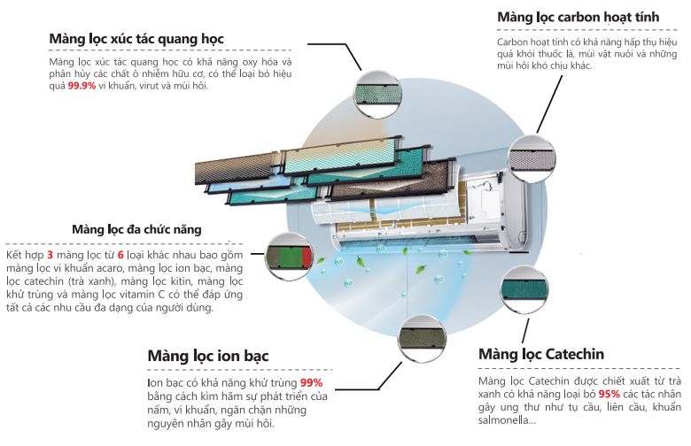Màng lọc kháng khuẩn mật độ cao giúp thanh lọc không khí hiệu quả