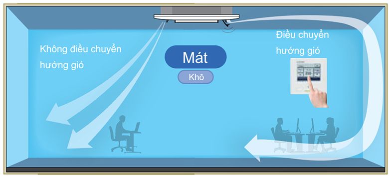 Luồng gió phân tán đều 4 hướng, mang đến không gian sống thoải mái, dễ chịu 