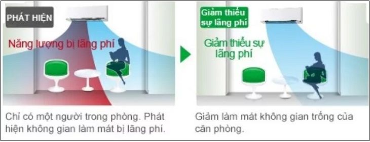 Công nghệ ECONAVI được tích hợp cảm biến hoạt động con người Human Activity Sensor và cảm biến ánh sáng mặt trời Sunlight Sensor