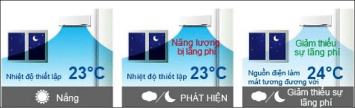 Tính năng này còn cải thiện được hoạt động của điều hòa