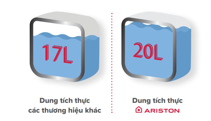 Dung tích của bình nước nóng Ariston luôn đảm bảo chuẩn với những gì đã công bố đến từng ml