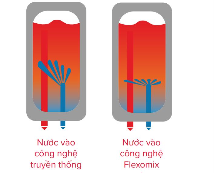 Sở hữu công nghệ dẫn nước thông minh Flexomix