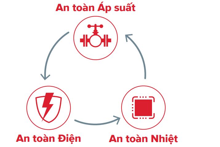 Bảo vệ toàn diện hơn với hệ thống an toàn đồng bộ TSS
