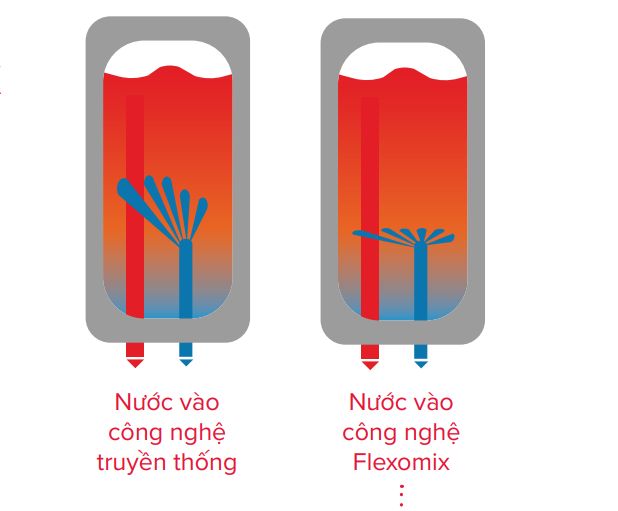 Công nghệ dẫn nước thông minh Flexomix