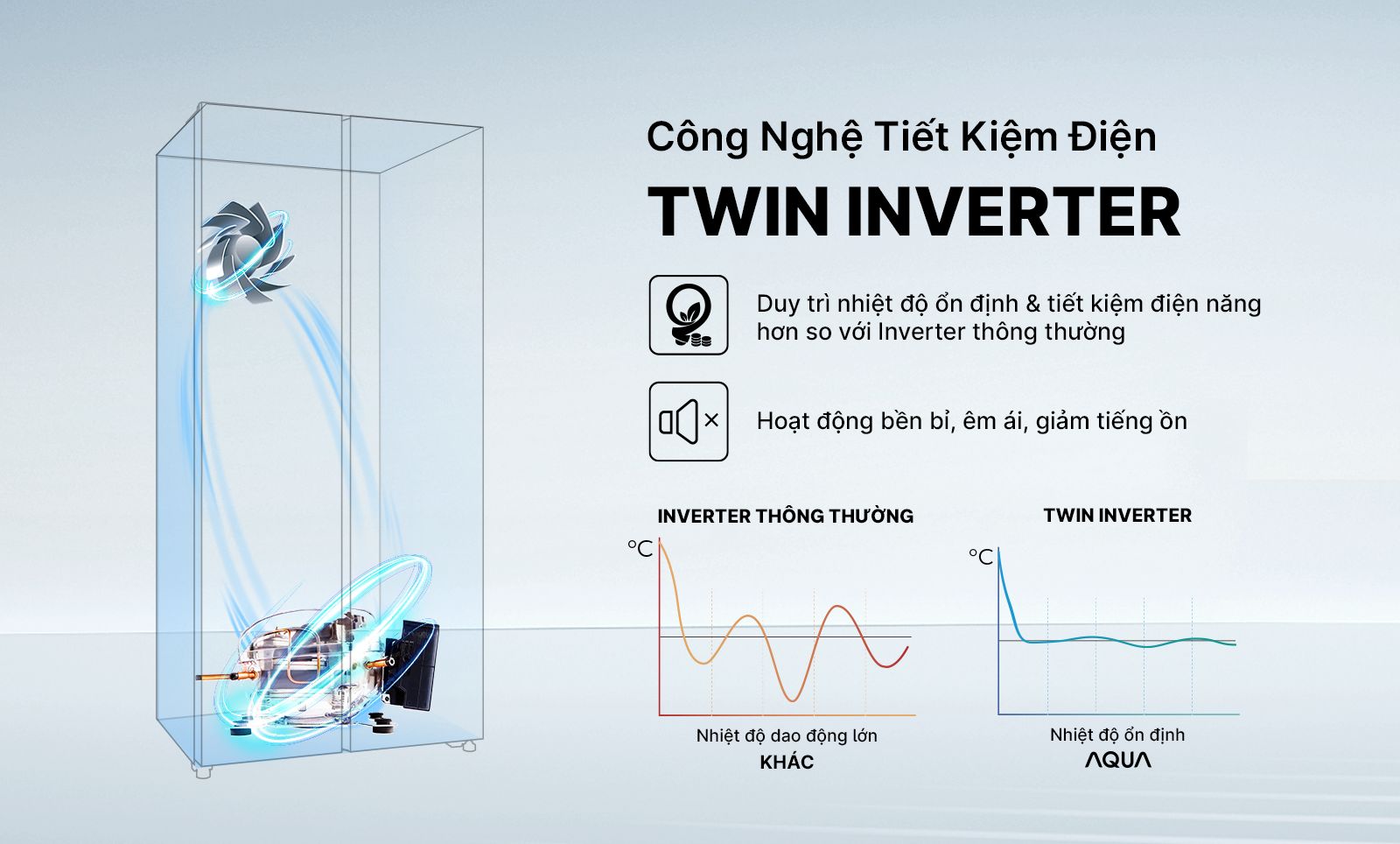 Công nghệ Twin inverter tự động điều chỉnh máy nén và quạt tùy theo nhiệt độ bên trong tủ