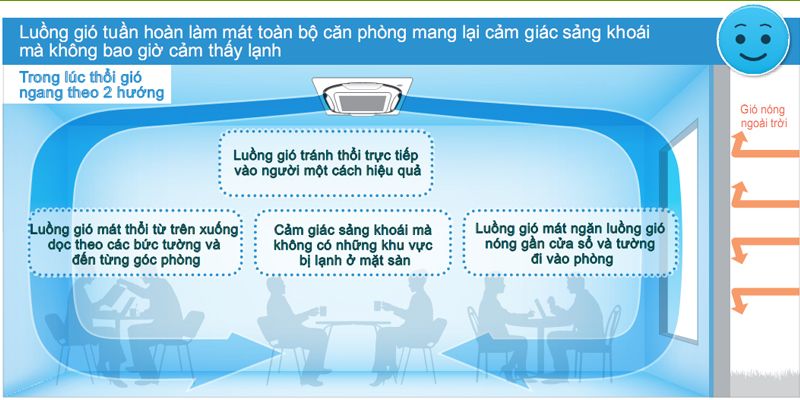 Tổng kho điều hòa, điện máy miền Bắc tại Hà Nội Trang bị luồng gió tuần hoàn thổi liên tục theo nhiều hướng