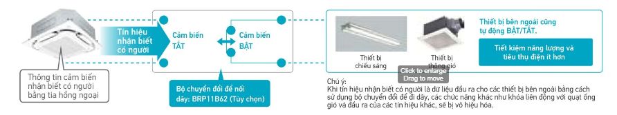 Tổng kho điều hòa, điện máy miền Bắc tại Hà Nội Cảm biến hồng ngoại sẽ nhận biết sự hiện diện của con người