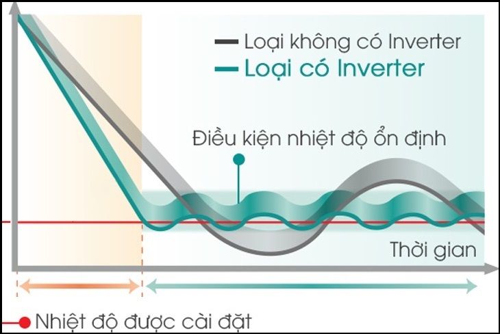 Điều chỉnh công suất hoạt động của máy nén một cách linh hoạt theo nhu cầu làm lạnh