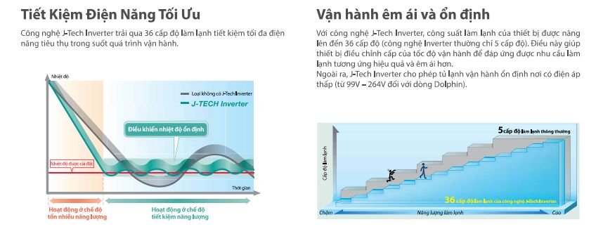 Tiết kiệm điện với công nghệ inverter
