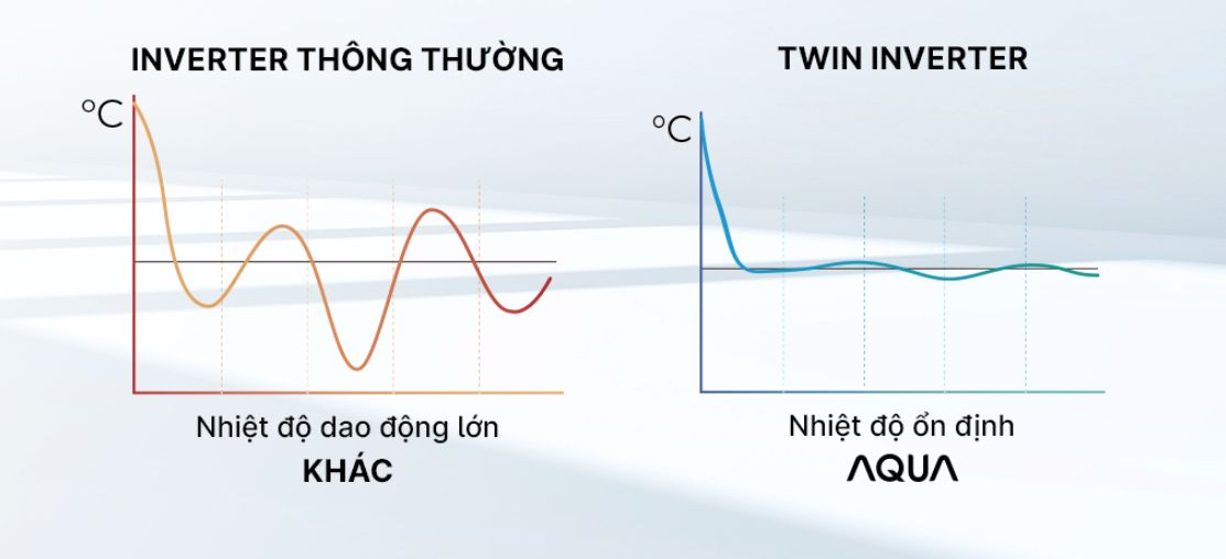 Công nghệ Twin inverter với thiết kế cải tiến giúp duy trì nhiệt độ ổn định, tiết kiệm điện 