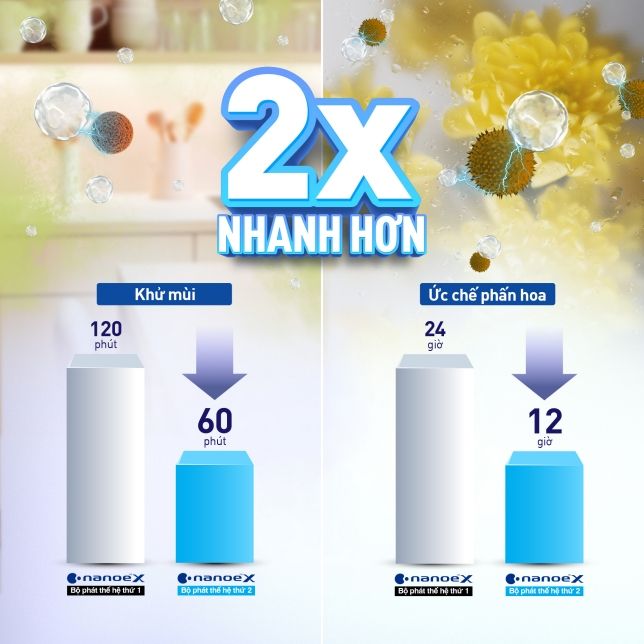 Bộ phát nanoe X thế hệ 2 nhanh gấp 2 lần nanoe X thế hệ 1 