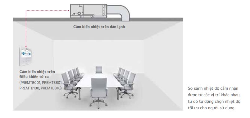 Trang bị 2 cảm biến nhiệt thông minh trên cả dàn lạnh và trong bộ điều khiển từ xa