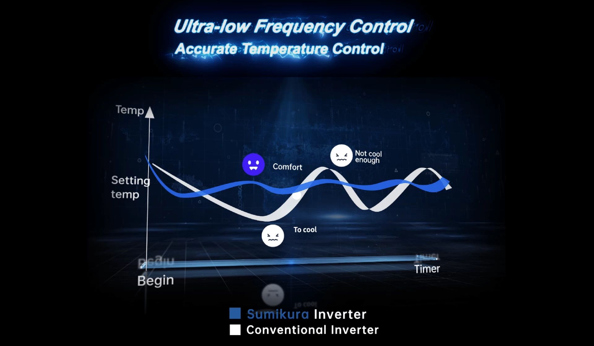 Công nghệ Ultra-low Frequency Contro duy trì nhiệt độ ổn định 