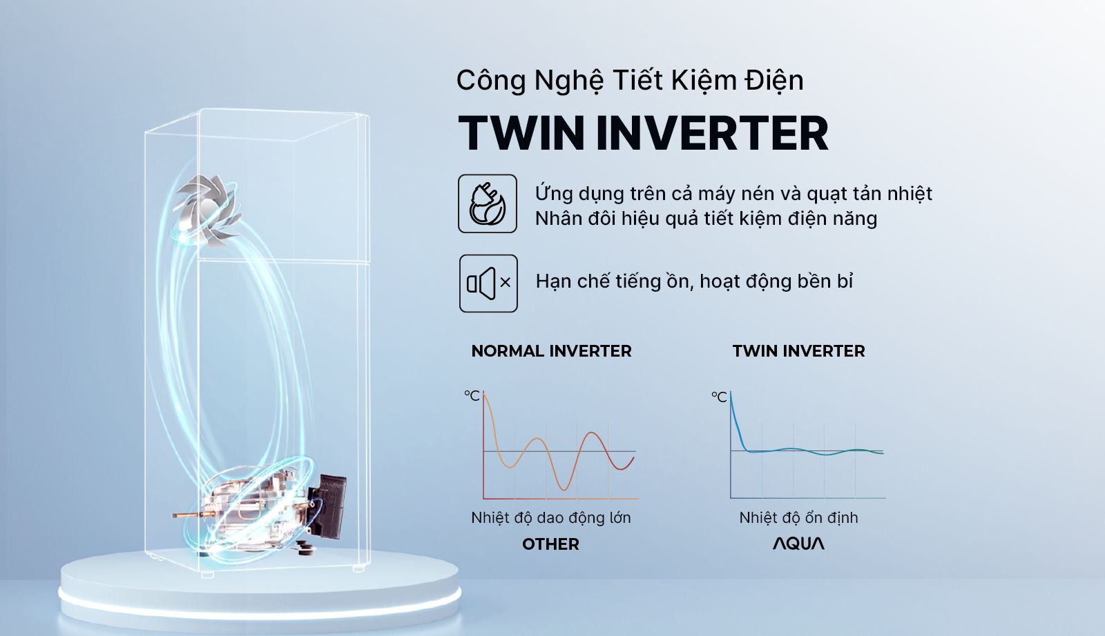 Tiết kiệm điện năng vượt trội với công nghệ Twin inverter
