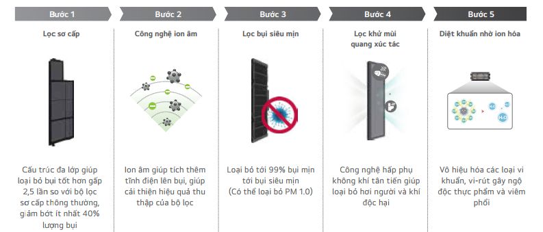 LG ZTNQ18GTLA1/ZUUQ18GV1 được trang bị hệ thống lọc khí với 5 bước 