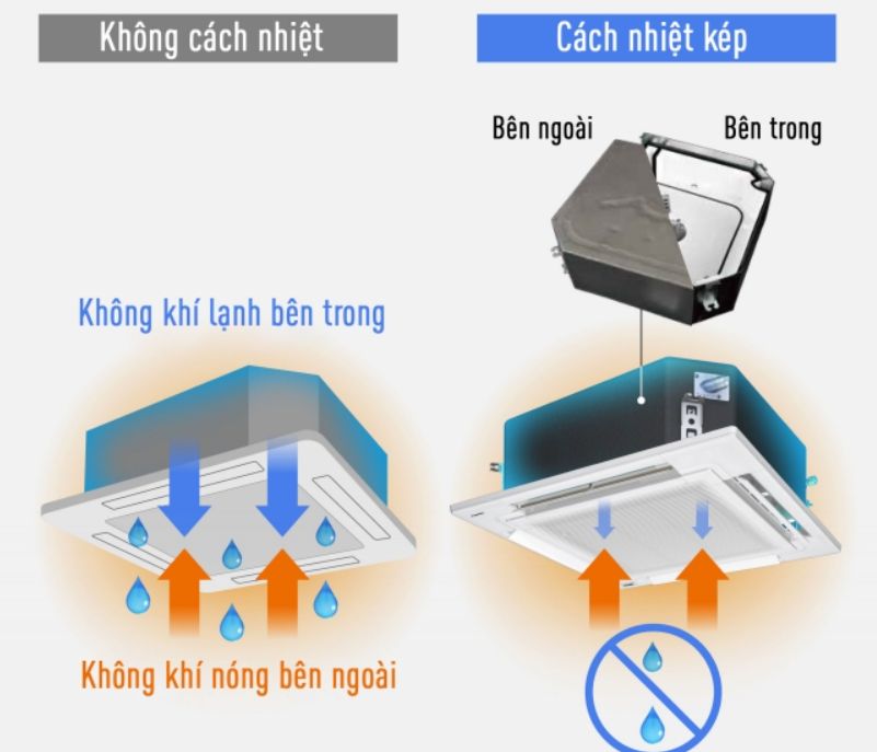 Tổng kho điều hòa, điện máy miền Bắc tại Hà Nội chống ngưng tụ hơi nước và rò rỉ nướ