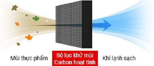 he-thong-loc-carbon