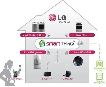 Công nghệ Smart ThinQ – Ứng dụng thông minh trên điều hòa LG
