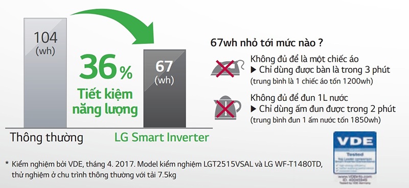 loi-ich-cong-nghe-smart-inverter-dem-lai