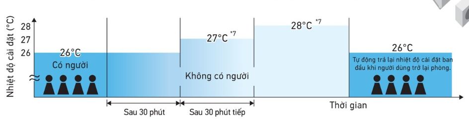 Cảm biến tăng nhiệt độ khi không có người