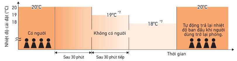 Cảm biến tự động giảm nhiệt độ khi không có người 