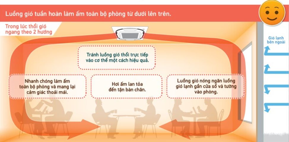 Luồng gió tuần hoàn phân bổ khí ấm đồng đều 