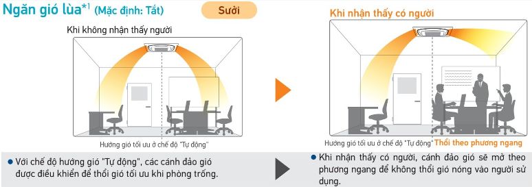 Chế độ ngăn gió lùa, gió thổi theo phương ngang tránh thổi trực tiếp vào người dùng