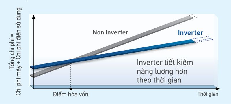 Công nghệ inverter giúp tiết kiệm điện và vận hành bền bỉ, êm ái 
