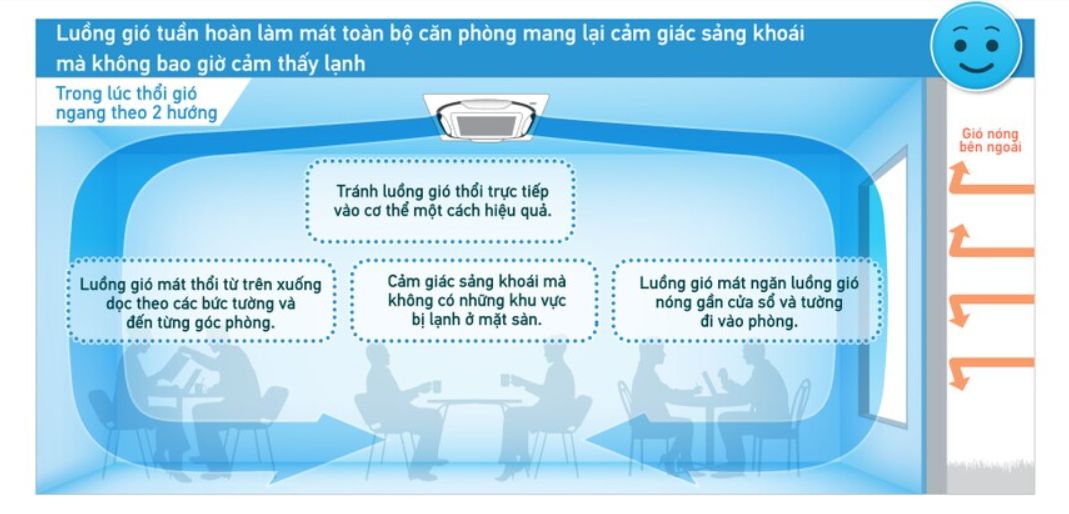 Luồng gió tuần hoàn làm mát toàn bộ căn phòng