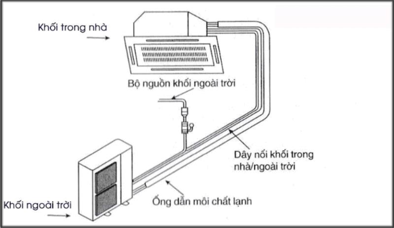 thinh-phat-Nguyên lý hoạt động trên máy lạnh cassette âm trần