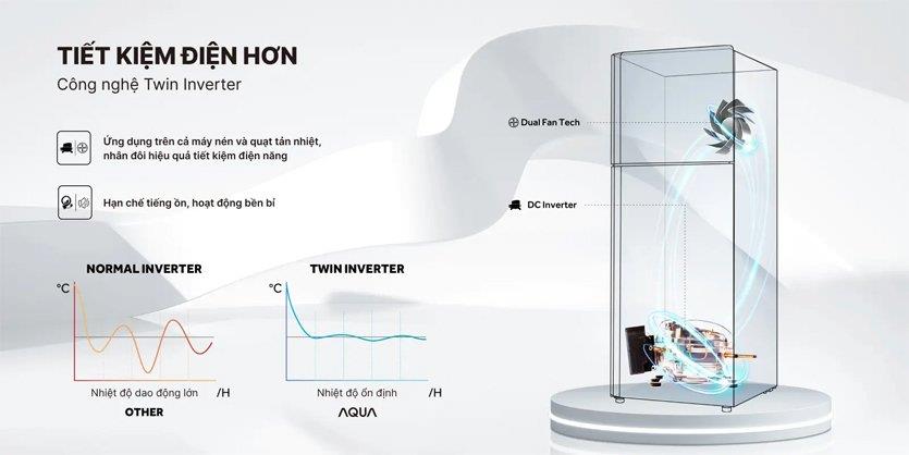 thinh-phat-Công nghệ Twin inverter tối ưu điện năng tiết kiệm tiền điện mỗi tháng