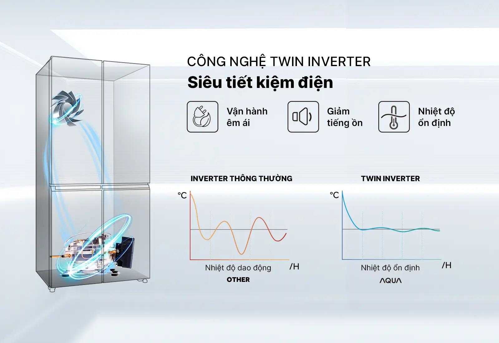 thinh-phat-Siêu tiết kiệm điện với công nghệ máy nén Twin inverter