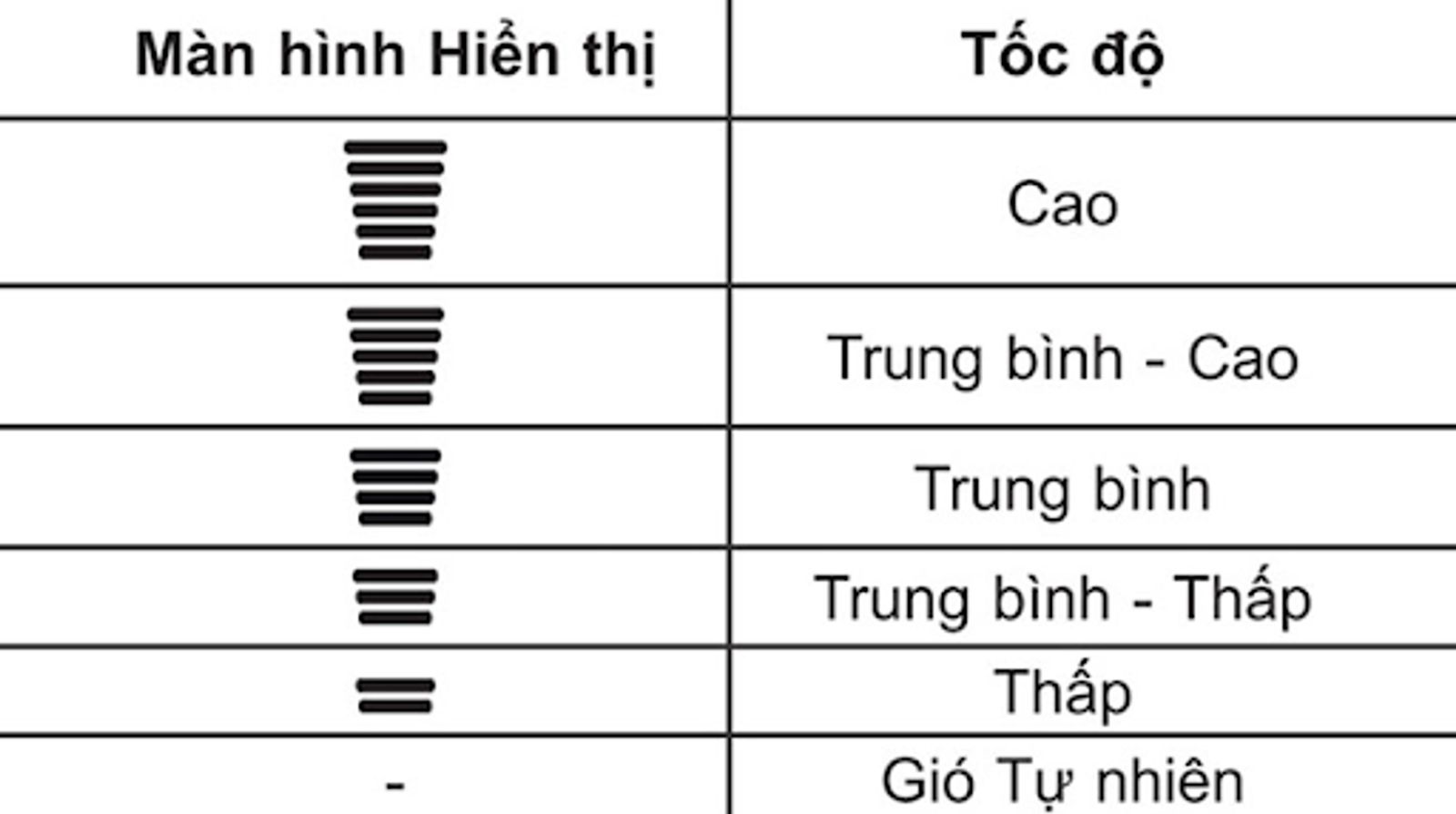 Điều chỉnh tốc độ quạt