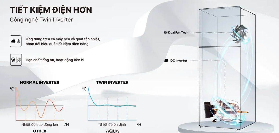 Công nghệ Twin Inverter sử dụng máy nén và quạt tản nhiệt, giúp máy vận hành bền bỉ, tiết kiệm điện