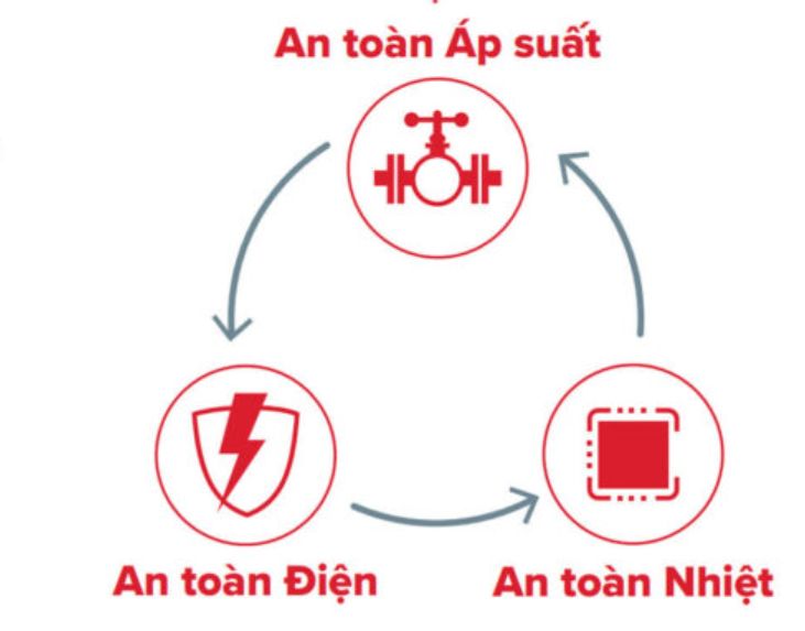 Thiết bị đã được tích hợp hệ thống an toàn đồng bộ TSS