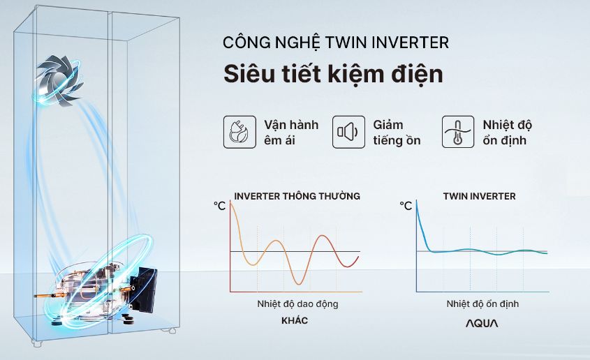 Twin Inverter là công nghệ siêu tiết kiệm điện