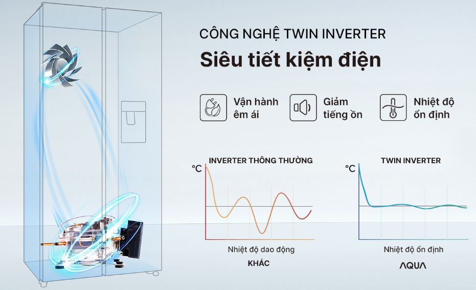 Twin Inverter là công nghệ siêu tiết kiệm điện