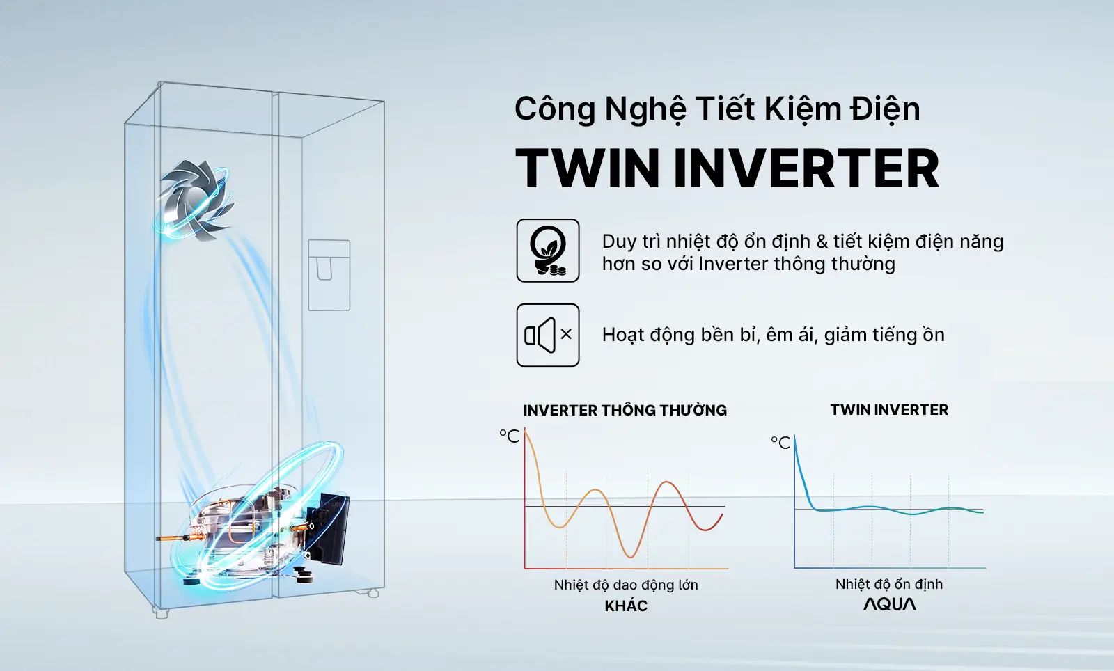 Công nghệ Twin inverter giúp tiết kiệm điện, vận hành êm ái