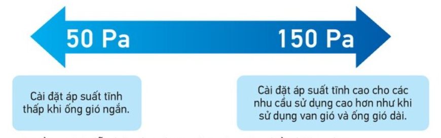 Hoạt động từ 50Pa đến 150Pa để cung cấp luồng gió mát dễ chịu cho người dùng